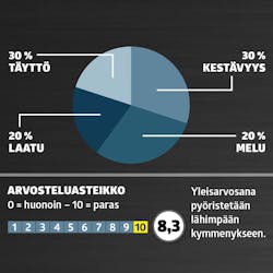 Hyvä kompressori kotikäyttöön: Arvosana Hyvä kompressori kotikäyttöön: Arvosana